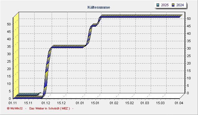 kaeltesumme